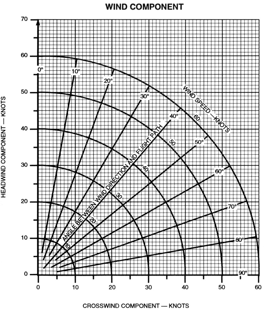 Headwind Crosswind Chart